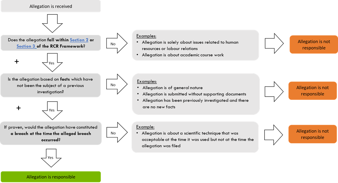 How to establish whether an RCR allegation is responsible