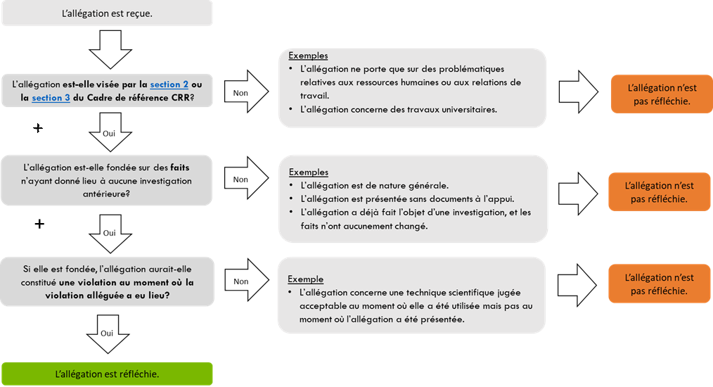 Marche à suivre pour déterminer si une allégation en matière de CRR est réfléchie